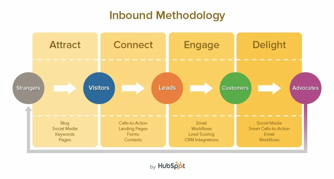 What are the elements of an ideal inbound marketing website?