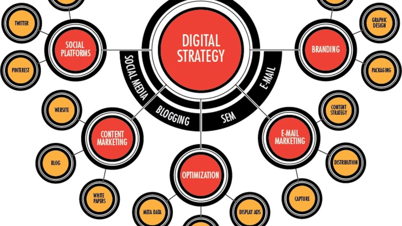 What are the stages of digital marketing?